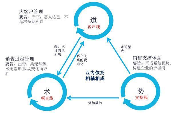 数智化时代大客户开拓与管理(客户营销销售时代管理) 软件优化