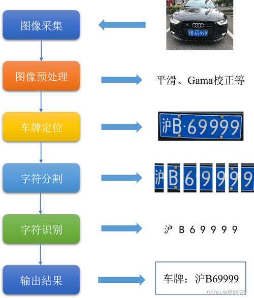 PC版车牌识别SDK(识别车牌字符图像采集) 软件开发