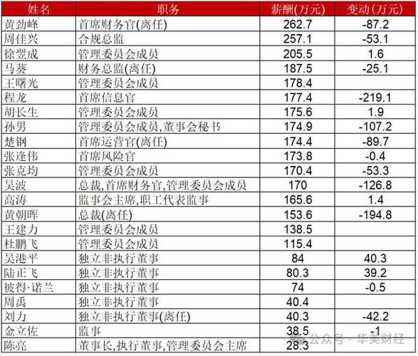 员工平均年薪约13万元丨年报拆解(万元亿元开支企业员工) 排名链接