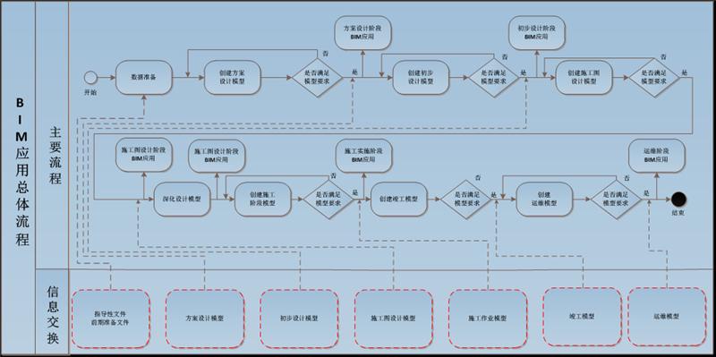 BIM成功应用路线图(企业项目试点建立成功) 软件开发