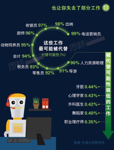 哪些工作会被AI取代？ChatGPT和专家们给出了相似答案(人工智能工作取代分析师技术) 软件优化