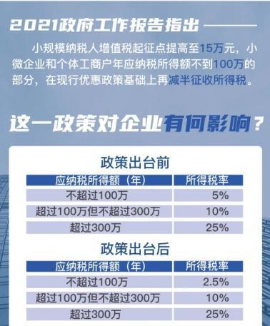 山东印发《2022年第一批政策清单》小规模纳税人增值税起征点提高至15万元(政策企业减税清单制造业) 99链接平台