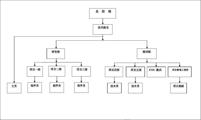 互联网公司组织架构及人员分工之研发部门(互联网人员部门程序员组织架构) 排名链接