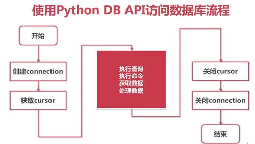 Python数据库编程全指南SQLite和MySQL实践(数据库连接华为数据库连接操作) 排名链接