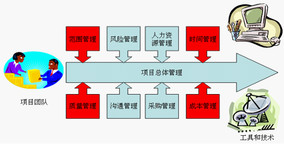 项目管理工具是帮助项目经理和团队成员规划(项目团队场景协作项目管理) 软件优化