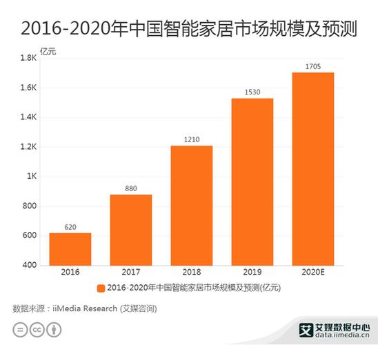 让便利变得不便利(智能家居环球时报联网设备数据) 软件优化