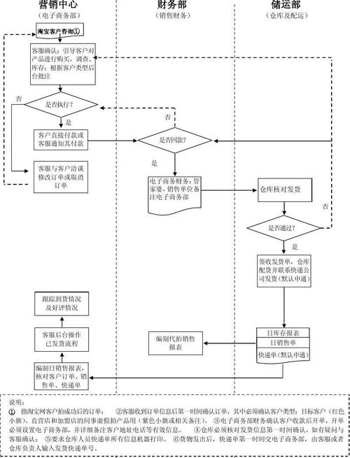 详解电商订单逻辑流程图(订单流程图发货逻辑详解) 排名链接