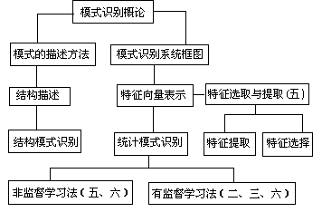 模式识别学习-识别模式的过程(模式识别方法识别模式学习) 99链接平台