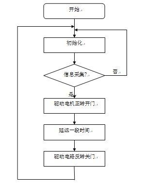 如何选择流程设计？(自动门分支控制系统选择性流程) 99链接平台