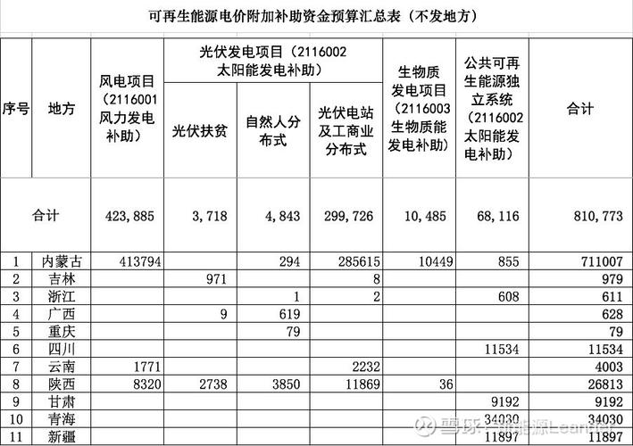 各地光伏补贴要求合集(补贴光伏项目万元分布式) 99链接平台