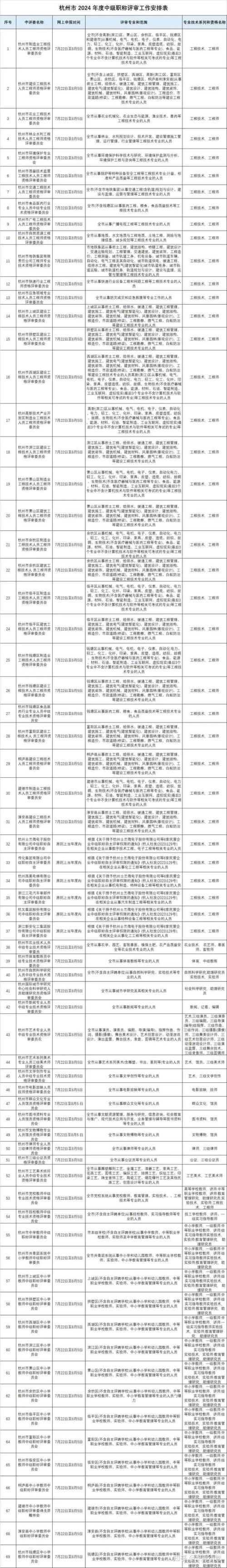 2024年申报上海职称评审~继续教育该如何准备(继续教育学时职称评审时间) 排名链接