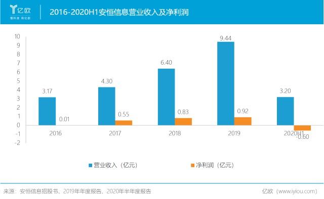 安恒信息布局新平台、新模式成效几何？(恒信服务信息安全网络领域) 软件开发