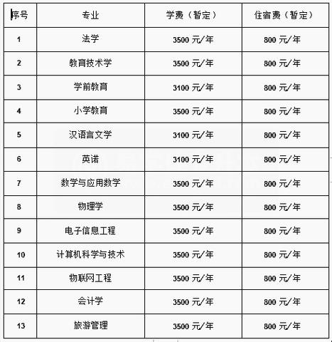 2021年新疆专升本学费是多少？(专升本学费之家院校维吾尔) 软件开发