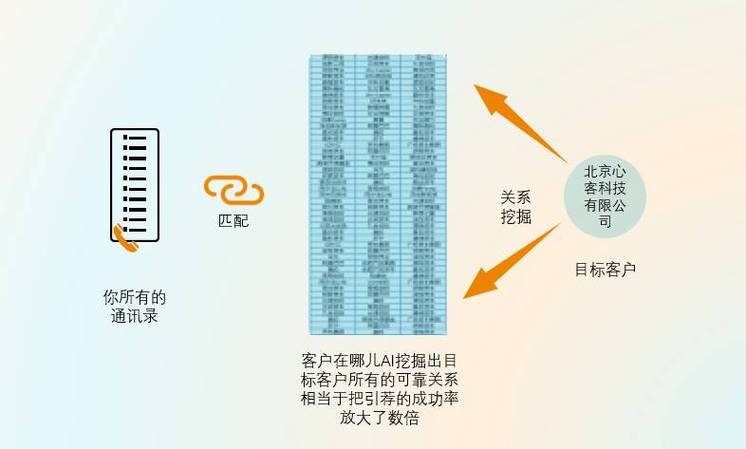 如何利用AI找到能帮你引荐大客户的人(客户人脉引荐的人目标) 排名链接