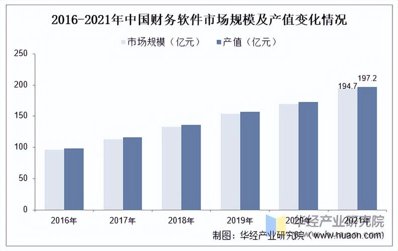 2022年中国财务软件行业市场规模、产值、细分市场、重点企业分析(财务软件年中市场规模产值重点企业) 排名链接