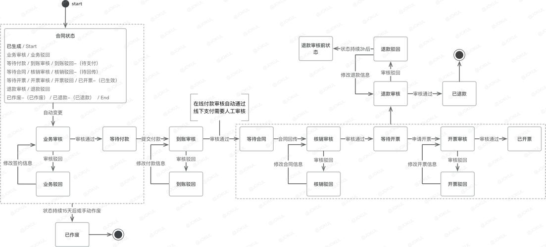 流程图的作用是让复杂的事一目了然(流程图了然作用分析理解) 软件开发