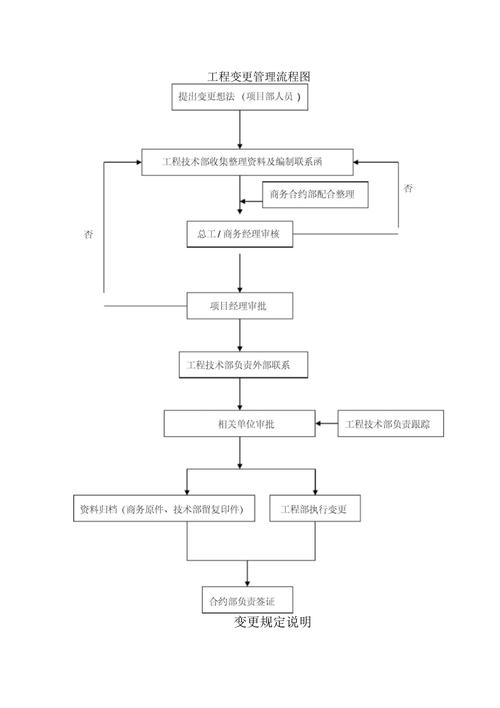 工程（5M1E）变更管理程序(变更工程确认制造管理) 99链接平台