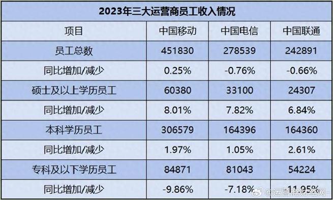 坚守与“抛弃”：从全年运营数据看2023年运营商发展(运营商三大用户数据发展) 软件优化