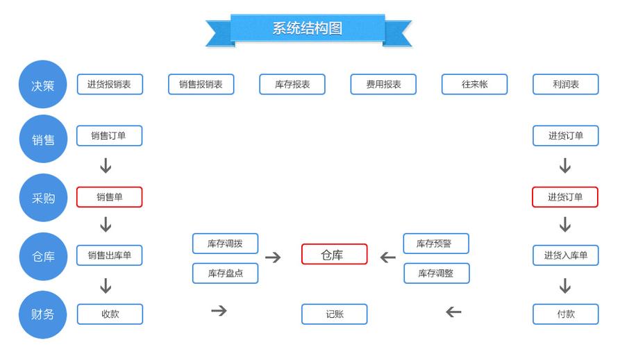 如何管理进销存？(管理进销存制造业开单数据) 排名链接