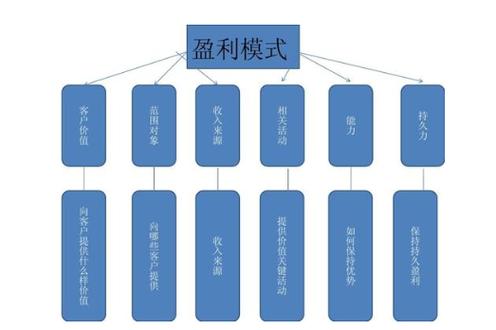 盈利模式又有哪些呢？(开发广告的人自己的盈利模式) 排名链接