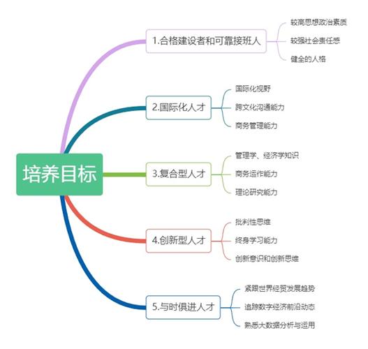 高校国际商务创新人才培养策略分析(实训人才培养学生国际商务能力) 99链接平台