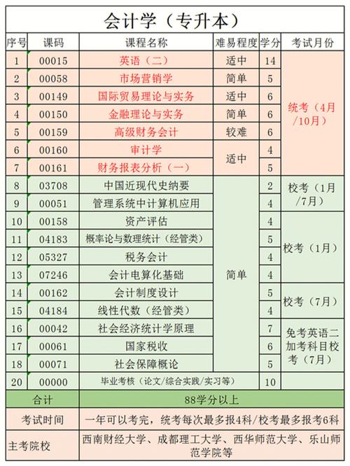 1⃣️分钟了解自考?9大专业❗(自考专业就业层次本科) 99链接平台