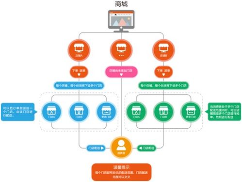 电商商城APP的类型及商业运营模式(模式平台商城用户流量) 软件优化