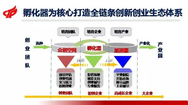 人才链创新链产业链“串珠成链”(人才创新孵化创业企业) 软件优化