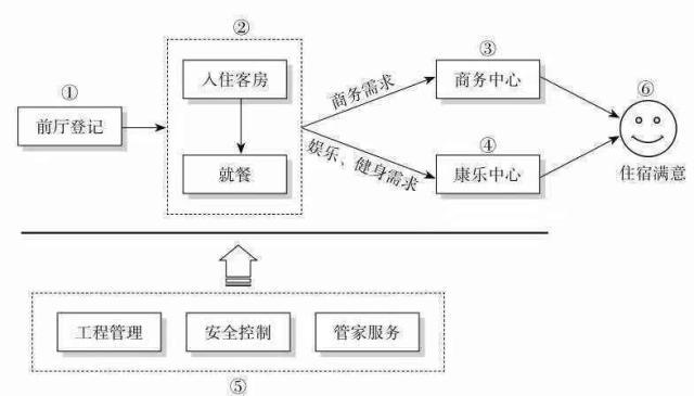 应该分四步做(数字化运营酒店工作是指) 软件开发