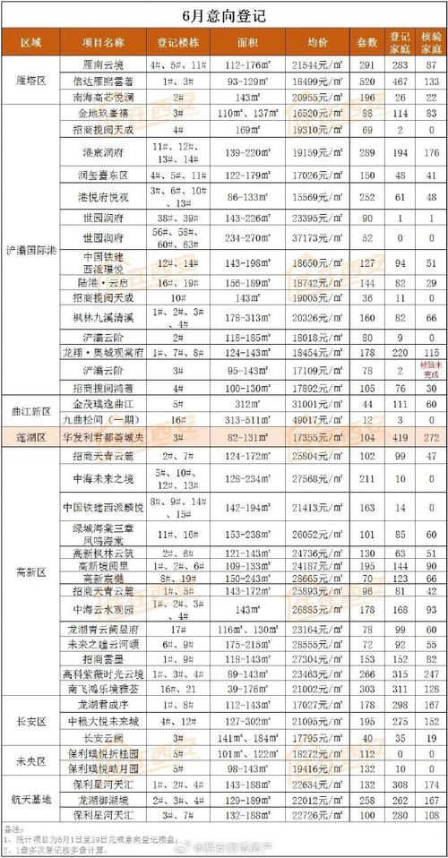 1月西安楼市土地和新房供应稳定 意向登记和去化下降(地块项目公示登记成交) 软件开发