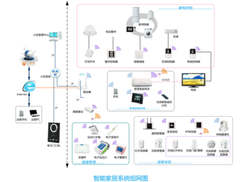 干货分享｜智能家居系统厂商应用对接方案(摄像头安防智能家居用户报警) 软件优化