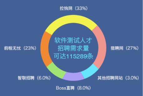 互联网行业哪个职位比较有前途？(开发互联网的人软件测试) 软件开发