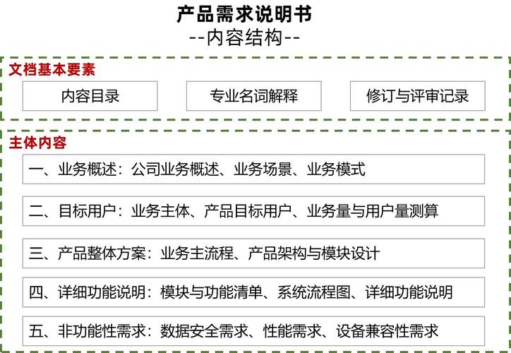 软件产品需求说明书（PRD）模板详解—产品经理必备的文档技能(业务产品文档逻辑系统) 排名链接