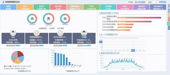 【线上教学案例】商务数据分析(线上同学们授课教学签到) 99链接平台