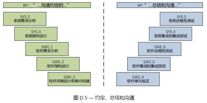 科普之A-SPICE是什么？(流程项目改善建议裁减) 软件开发