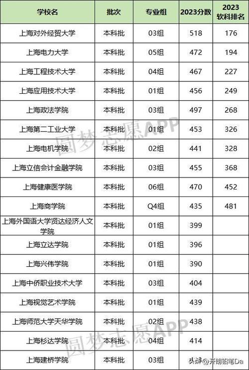 2024年上海二本大学排名及分数线（文科+理科）(考生排名录取填写专业) 软件优化