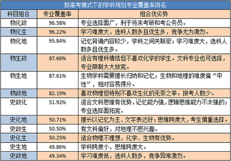 新高考“6选3”如何选？山东17地市高一开始模拟选科（附流程）(选课学生教师学校学科) 软件开发