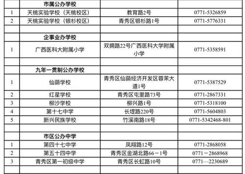 南宁青秀区2020年中小学招生和地段划分方案公布(宿舍小区小学学校星湖) 软件开发