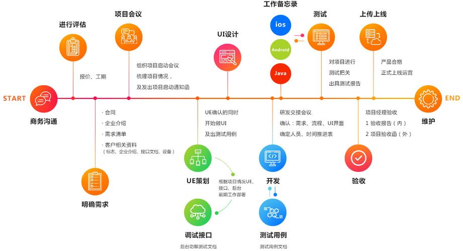 超市小程序开发流程步骤(程序流程测试需求开发) 软件优化