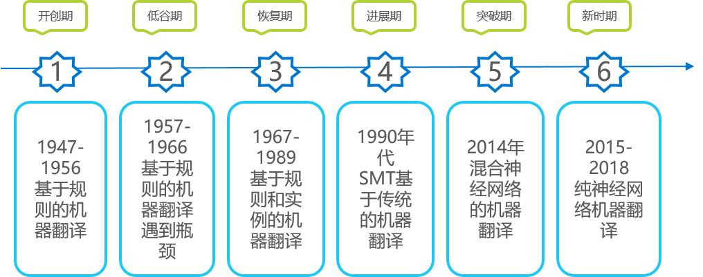 36氪研究企业调研｜人工智能翻译企业-新译科技(翻译人工智能机器翻译企业科技) 软件开发