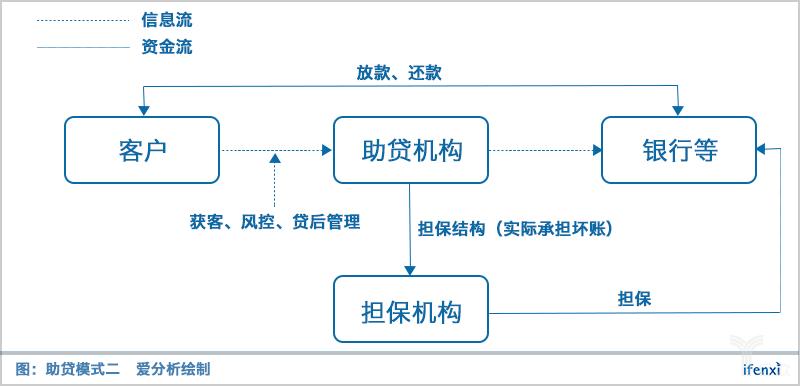 助贷系统开发流程和费用(系统开发需求数据费用) 99链接平台