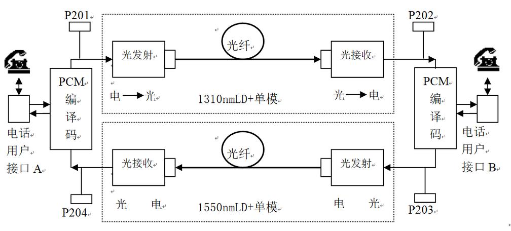 值得下载学习(光缆业务光纤分路网络) 99链接平台