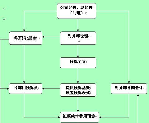 研发项目成本预算流程与节点：流程图、权责明细表、节点说明(项目预算成本研发研发部) 99链接平台