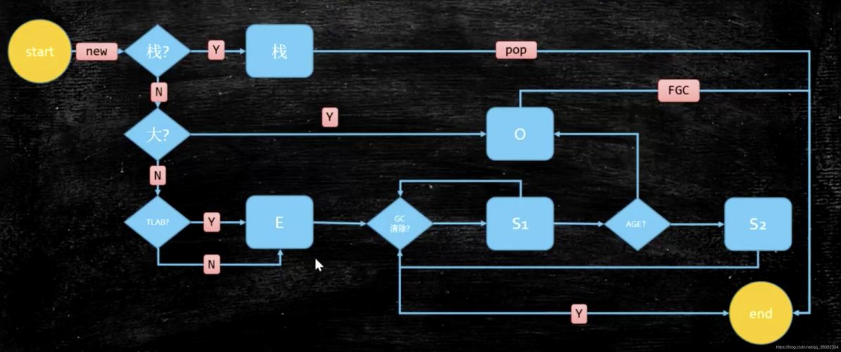 你了解几个步骤？(对象内存初始化分配创建) 软件开发