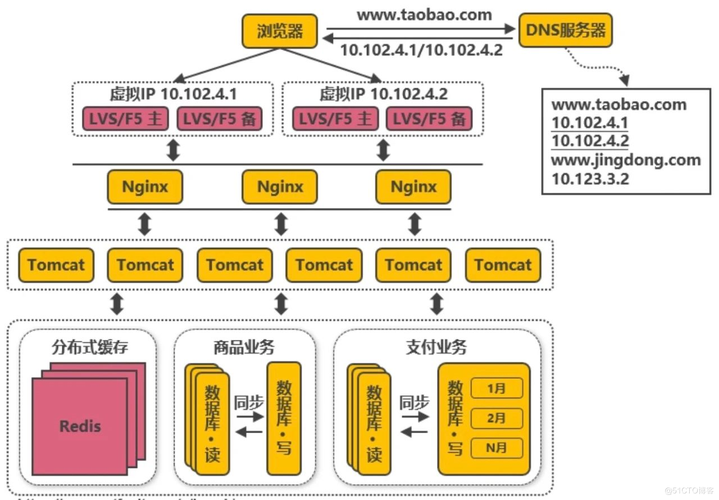 什么是Java分布式开发(分布式系统架构开发扩展性) 软件开发