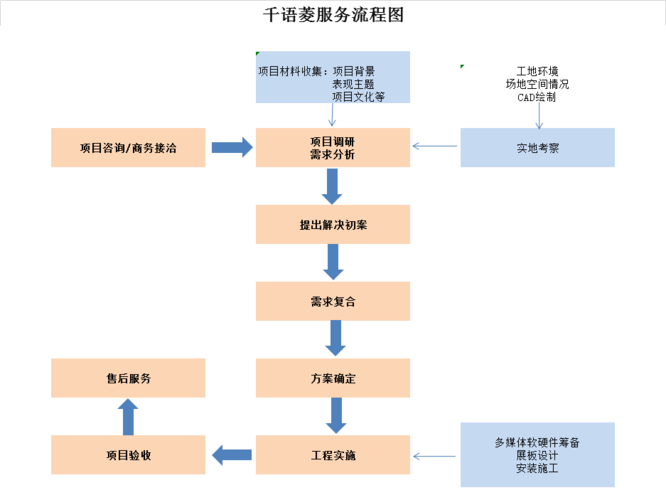 数字化展厅设计建设的流程分析(展厅数字化流程展示建设) 99链接平台