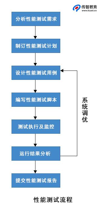 软件系统测试的含义与测试流程(测试软件系统软件测评可靠性) 软件优化