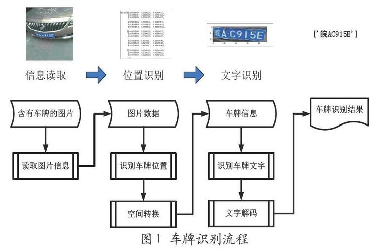 基于深度学习的车牌识别系统——毕设演示(车牌演示识别系统深度出站) 软件开发