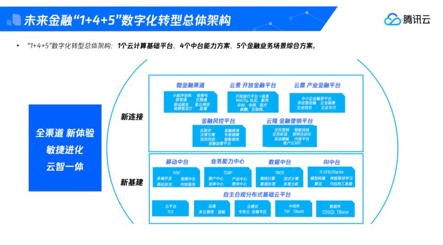 加速金融行业数字化转型(腾讯数字化金融转型金融机构) 99链接平台