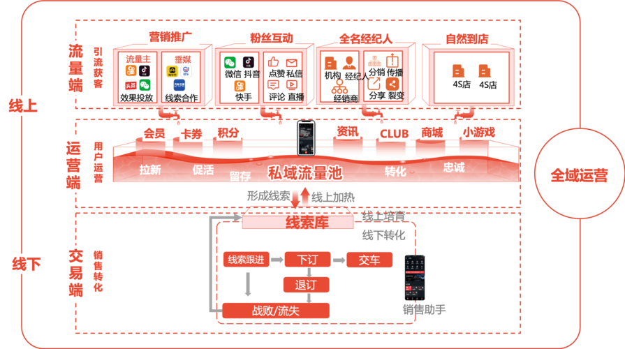 单线索成本达700元 流量时代车企营销面临大考(线索营销成本直播观察报) 软件优化